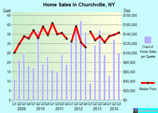 Churchville,NY real estate house value index trend