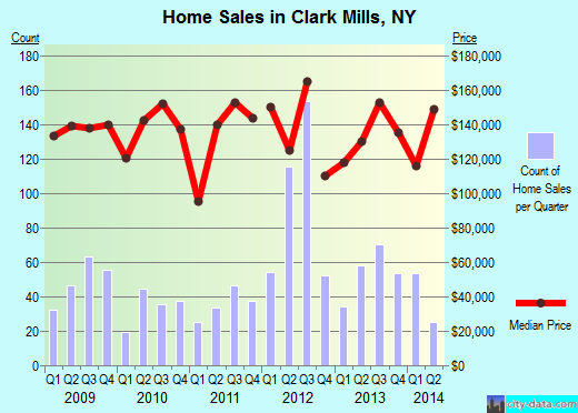 Clark Mills,NY index of house prices