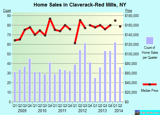 Claverack-Red Mills,NY real estate house value index trend