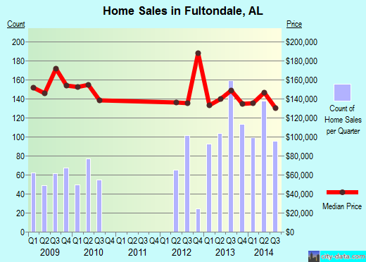 Fultondale,AL real estate house value index trend