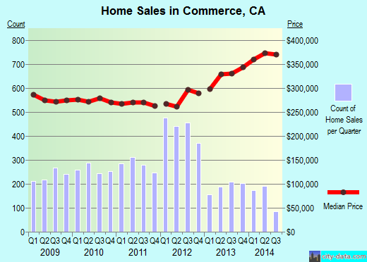 Commerce,CA real estate house value index trend