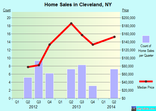 Cleveland,NY real estate house value index trend