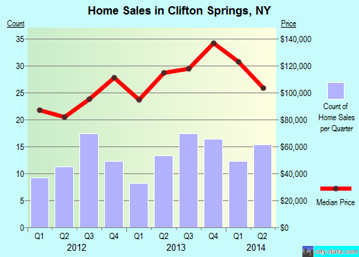 Clifton Springs,NY real estate house value index trend