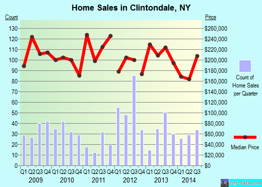 Clintondale,NY real estate house value index trend