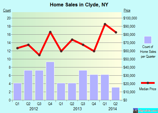 Clyde,NY real estate house value index trend