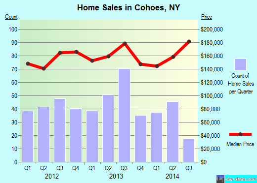 Cohoes,NY real estate house value index trend