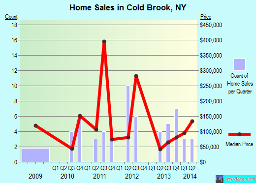 Cold Brook,NY real estate house value index trend