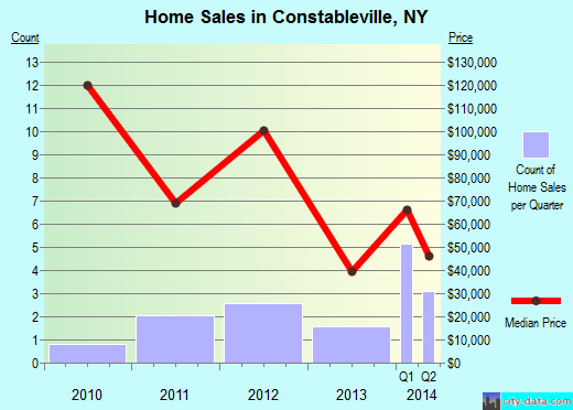 Constableville,NY real estate house value index trend