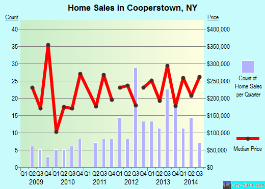 Cooperstown,NY real estate house value index trend