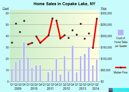 Copake Lake,NY real estate house value index trend
