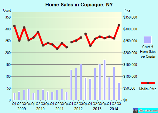 Copiague,NY real estate house value index trend