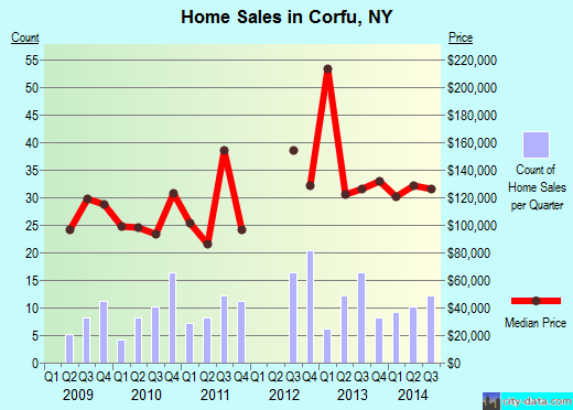 Corfu,NY real estate house value index trend