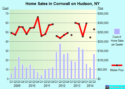 Cornwall on Hudson,NY real estate house value index trend
