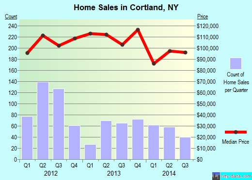 Cortland,NY real estate house value index trend