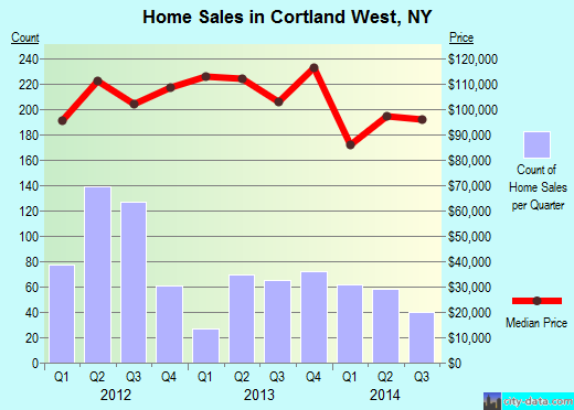 Cortland West,NY real estate house value index trend