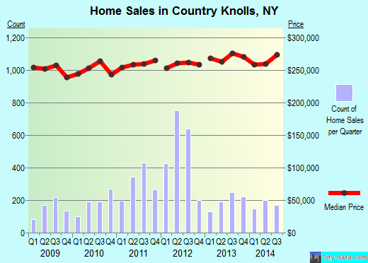 Country Knolls,NY real estate house value index trend
