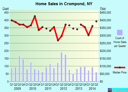 Crompond,NY real estate house value index trend