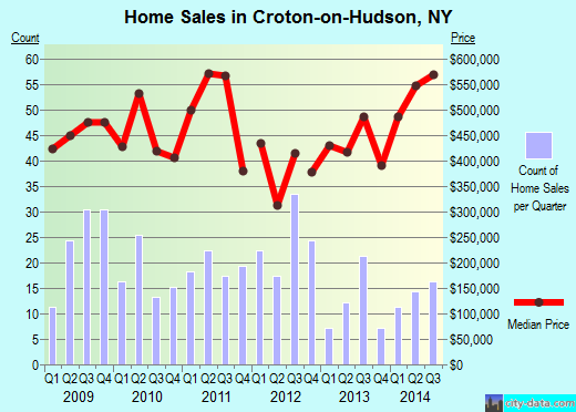 Croton-on-Hudson,NY real estate house value index trend