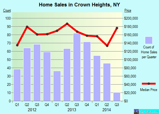 Crown Heights,NY real estate house value index trend