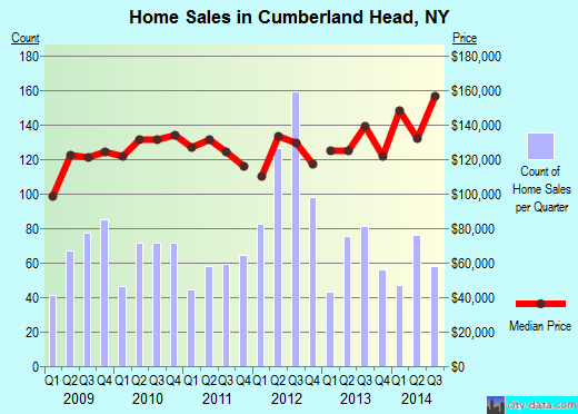 Cumberland Head,NY real estate house value index trend