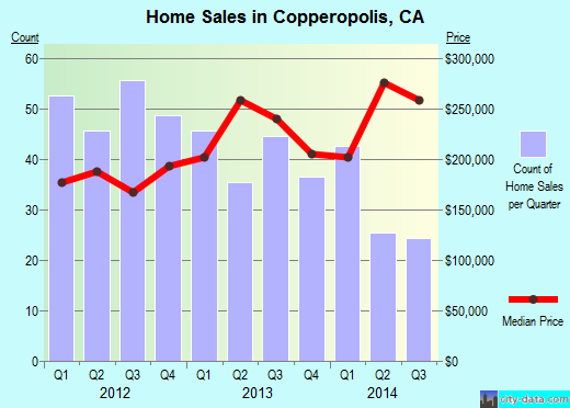 Copperopolis,CA real estate house value index trend