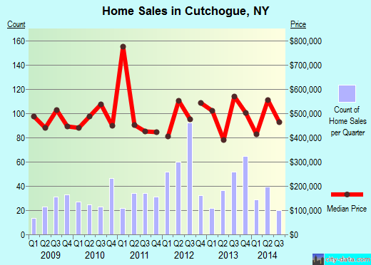 Cutchogue,NY real estate house value index trend