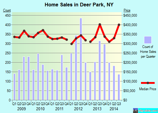 Deer Park,NY real estate house value index trend