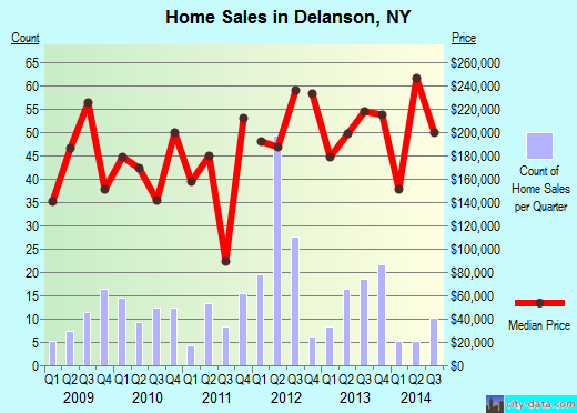 Delanson,NY real estate house value index trend