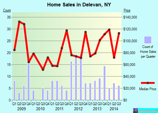 Delevan,NY real estate house value index trend
