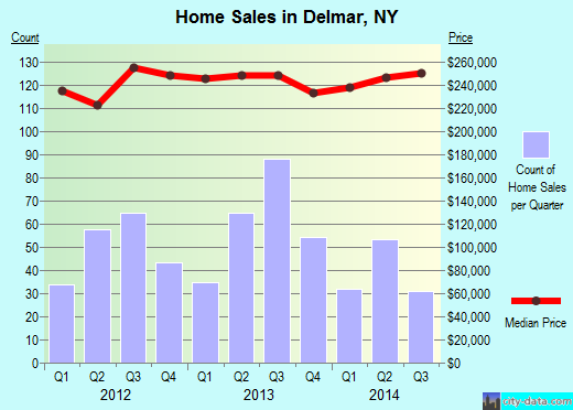 Delmar,NY real estate house value index trend