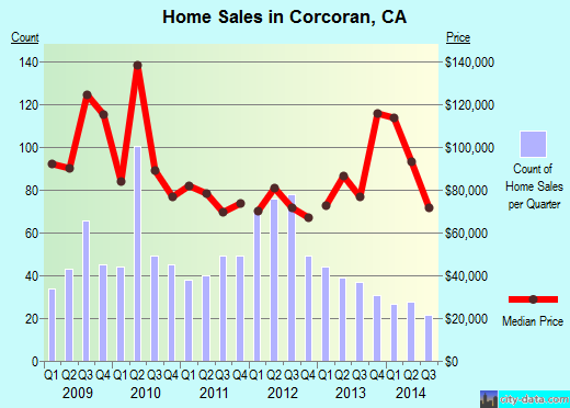 Corcoran,CA real estate house value index trend
