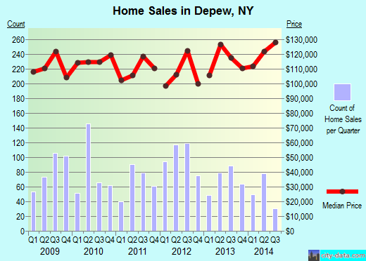 Depew,NY real estate house value index trend