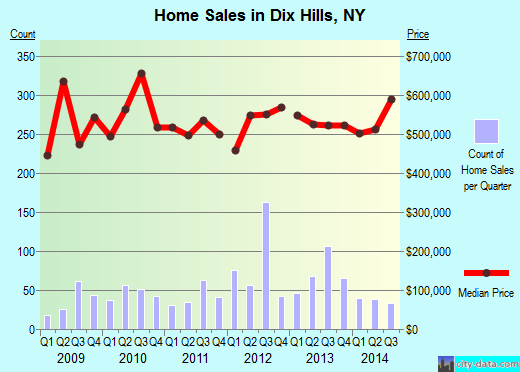Dix Hills,NY real estate house value index trend