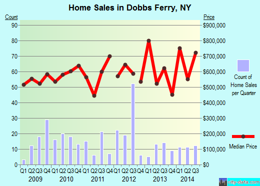 Dobbs Ferry Ny. Dobbs Ferry,NY real estate