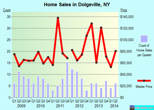 Dolgeville,NY real estate house value index trend