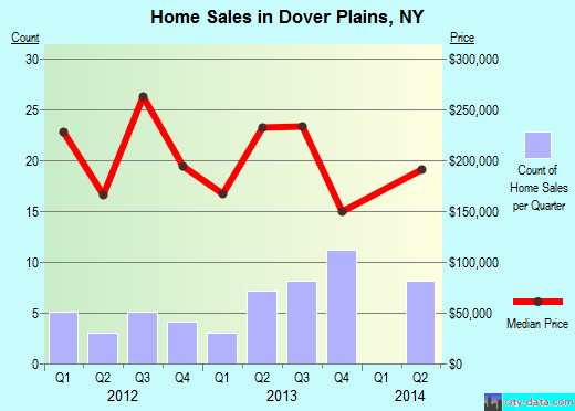 Dover Plains,NY real estate house value index trend