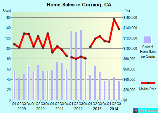Corning,CA real estate house value index trend