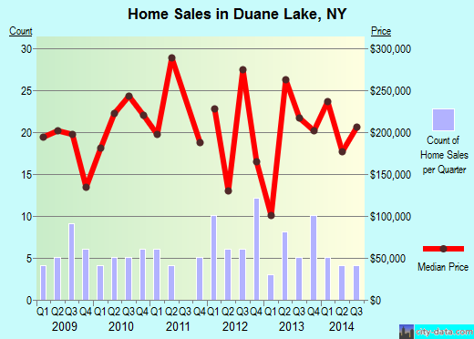 Duane Lake,NY real estate house value index trend