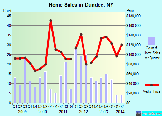 Dundee,NY real estate house value index trend