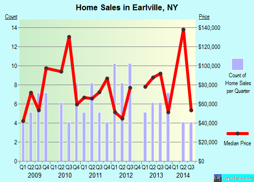 Earlville,NY real estate house value index trend