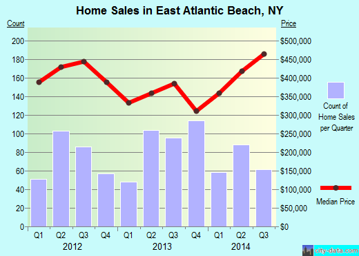 East Atlantic Beach,NY real estate house value index trend