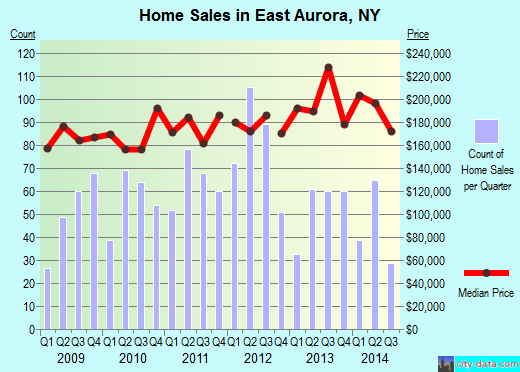 East Aurora,NY real estate house value index trend