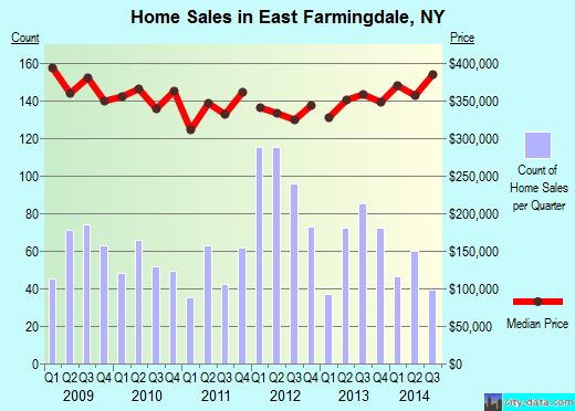 East Farmingdale,NY real estate house value index trend