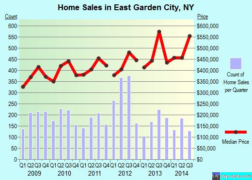 East Garden City,NY real estate house value index trend