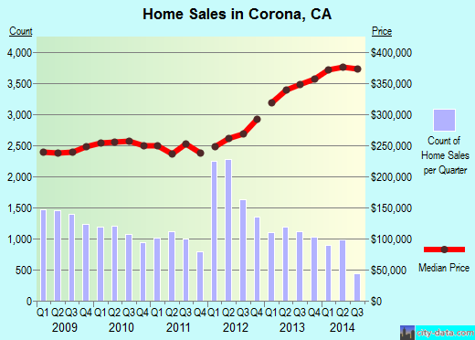 Corona,CA real estate house value index trend
