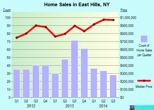 East Hills,NY real estate house value index trend