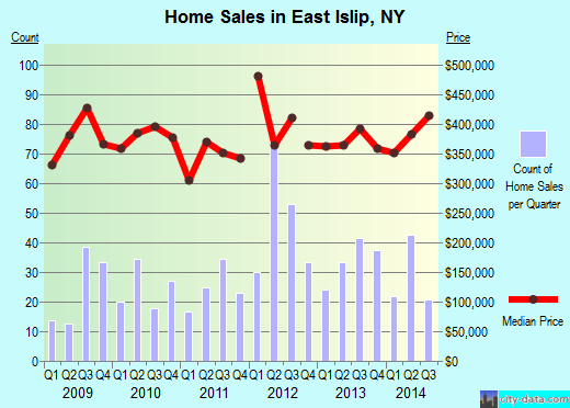 East Islip,NY real estate house value index trend