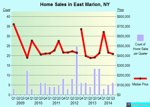 East Marion,NY real estate house value index trend