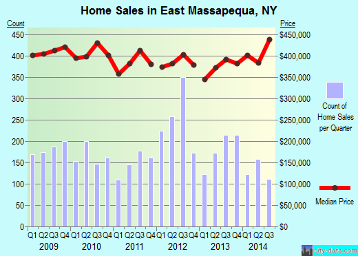 East Massapequa,NY real estate house value index trend