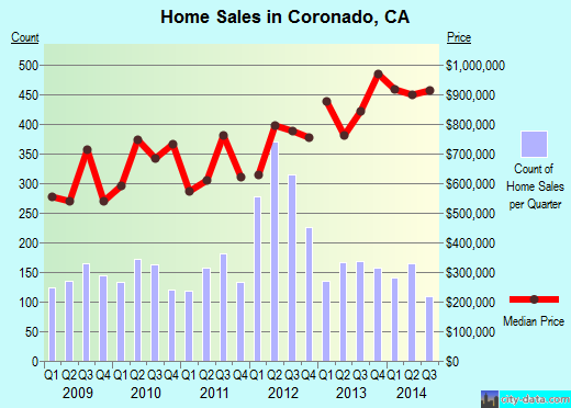 Coronado,CA real estate house value index trend